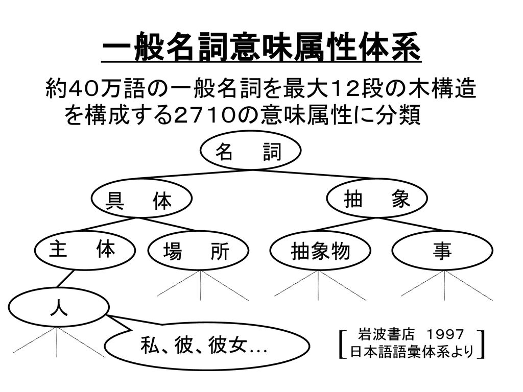 日本語動詞の結合価-